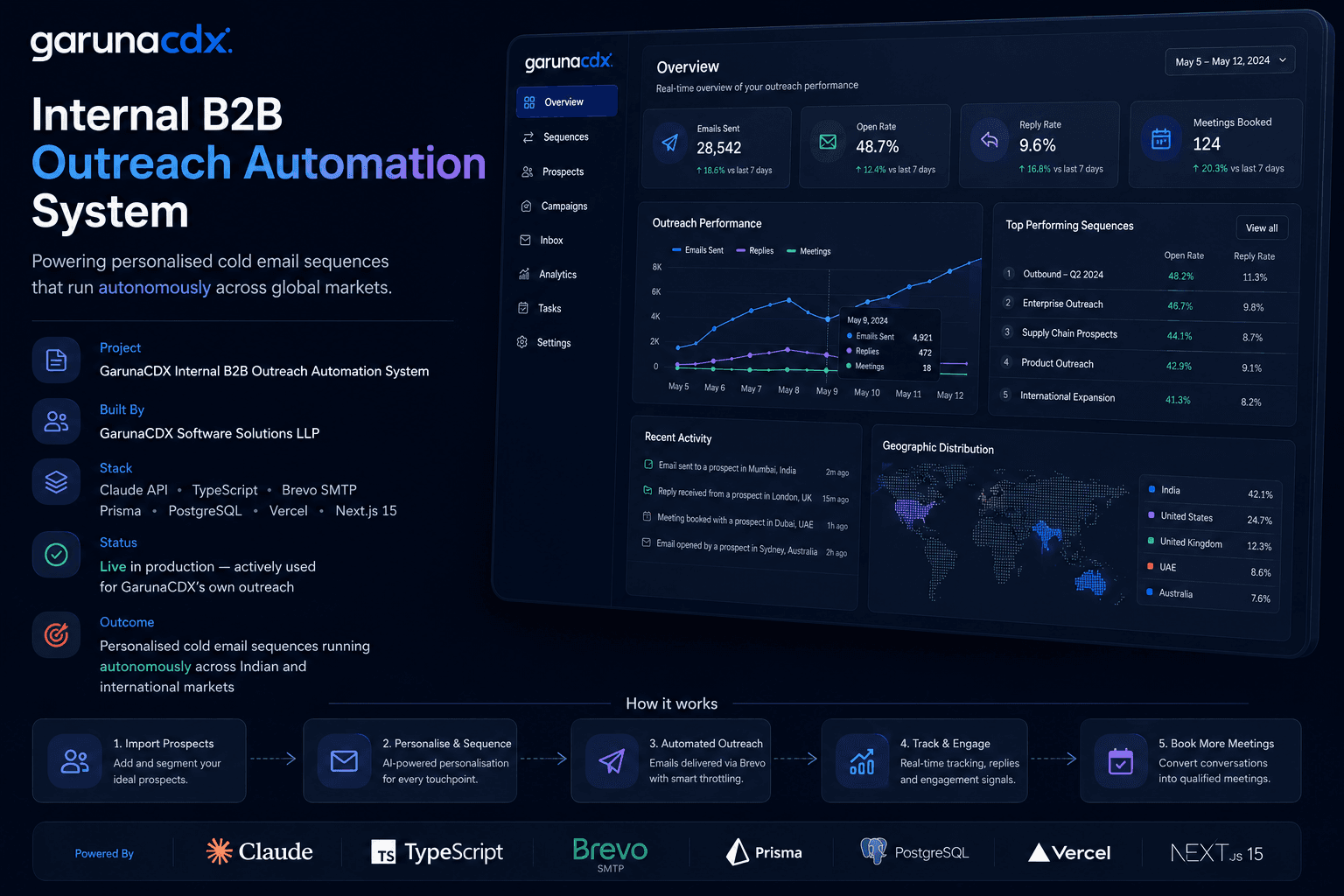 We Built Our Own B2B Outreach Engine — Here's How It Works and What It Generated